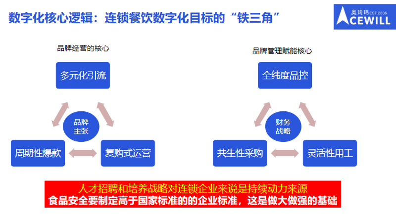 餐饮运营风向标:2023年最新趋势洞察